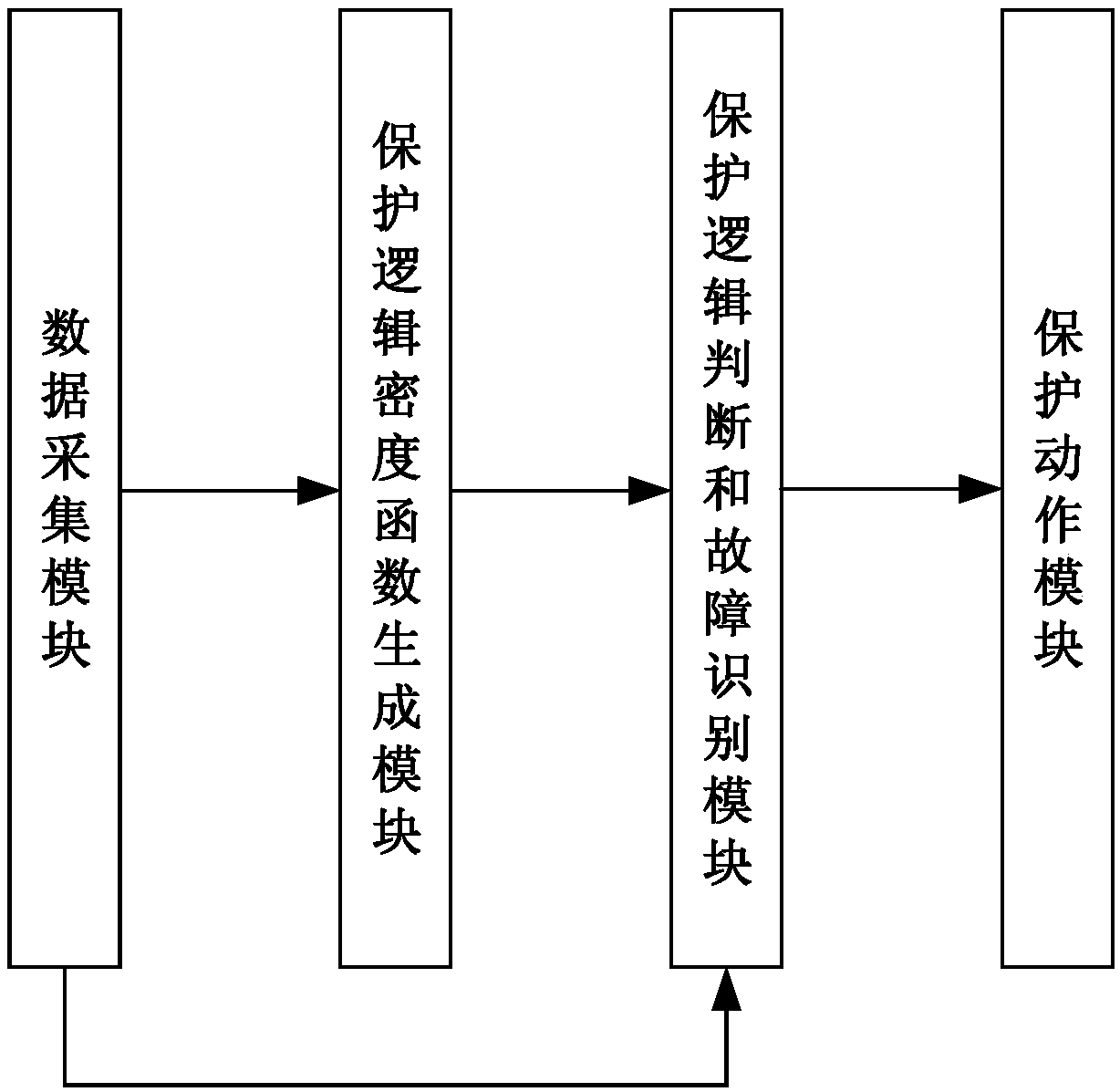 Substation Domain Protection System and Method Based on Existing Protection Logic Quantities of Substation