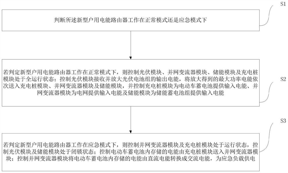 Novel household electric energy router system and control method