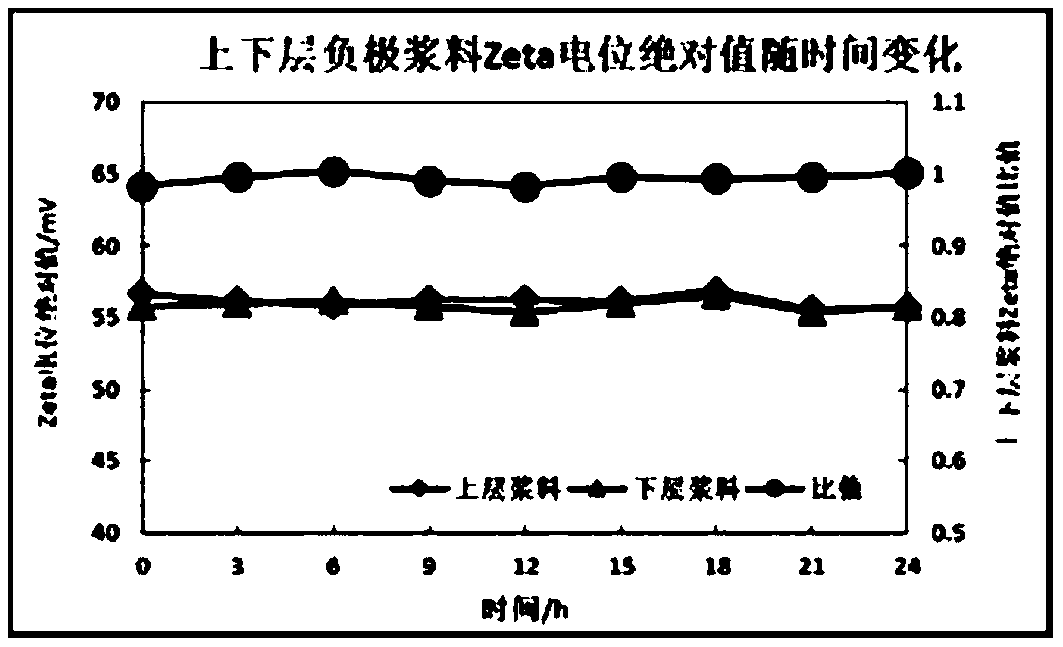 Lithium ion battery slurry and assessment method of stability thereof