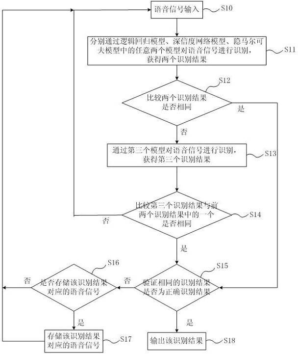 A voice recognition method, device and voice control system