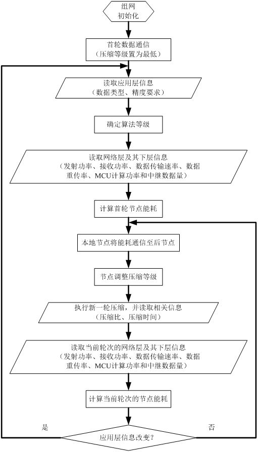 Energy-equalized workflow