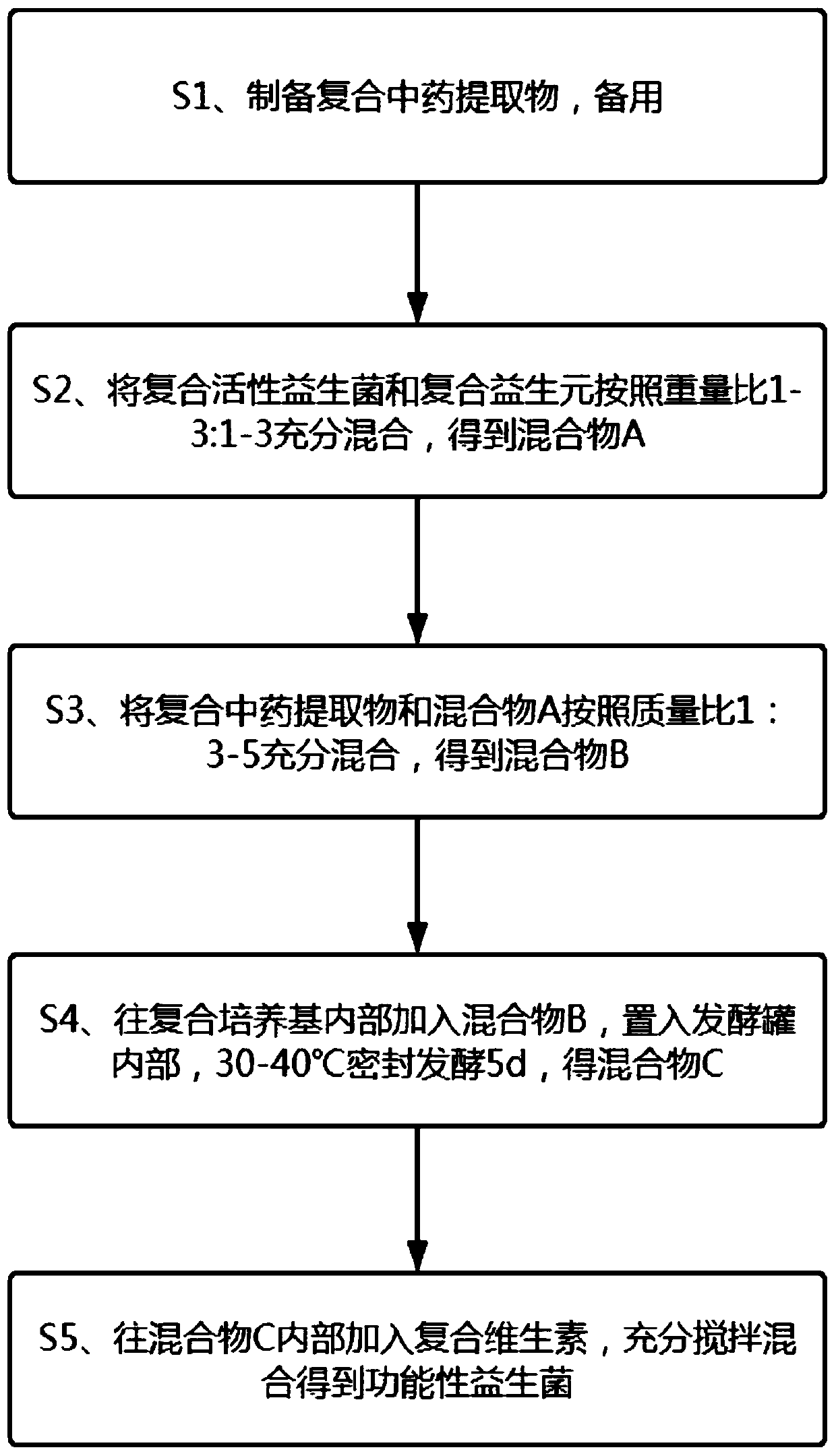 Preparation method of functional probiotics capable of enhancing immunity and assisting antianaphylaxis