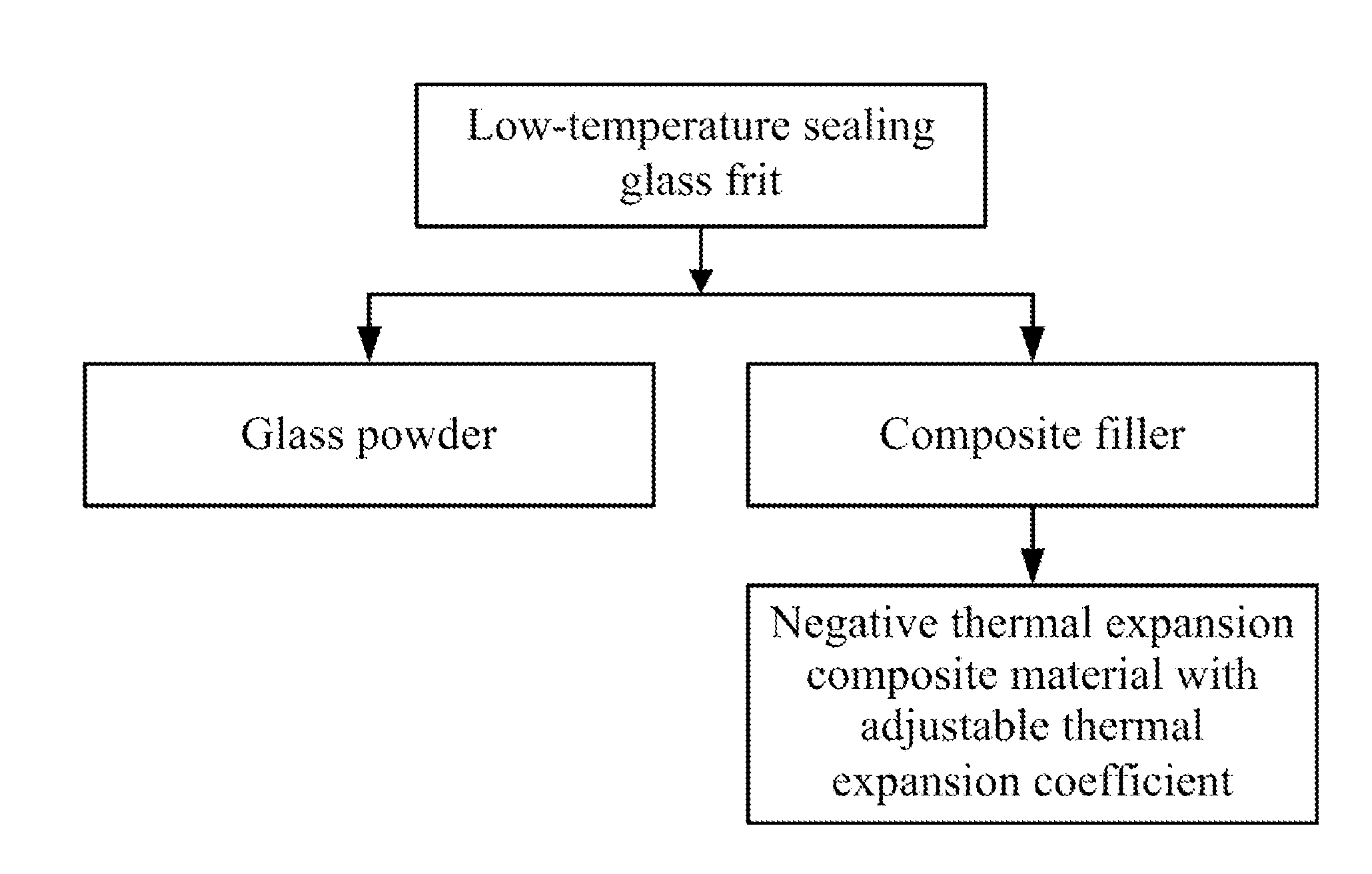 Low-temperature sealing glass frit and method for preparing composite filler in glass frit