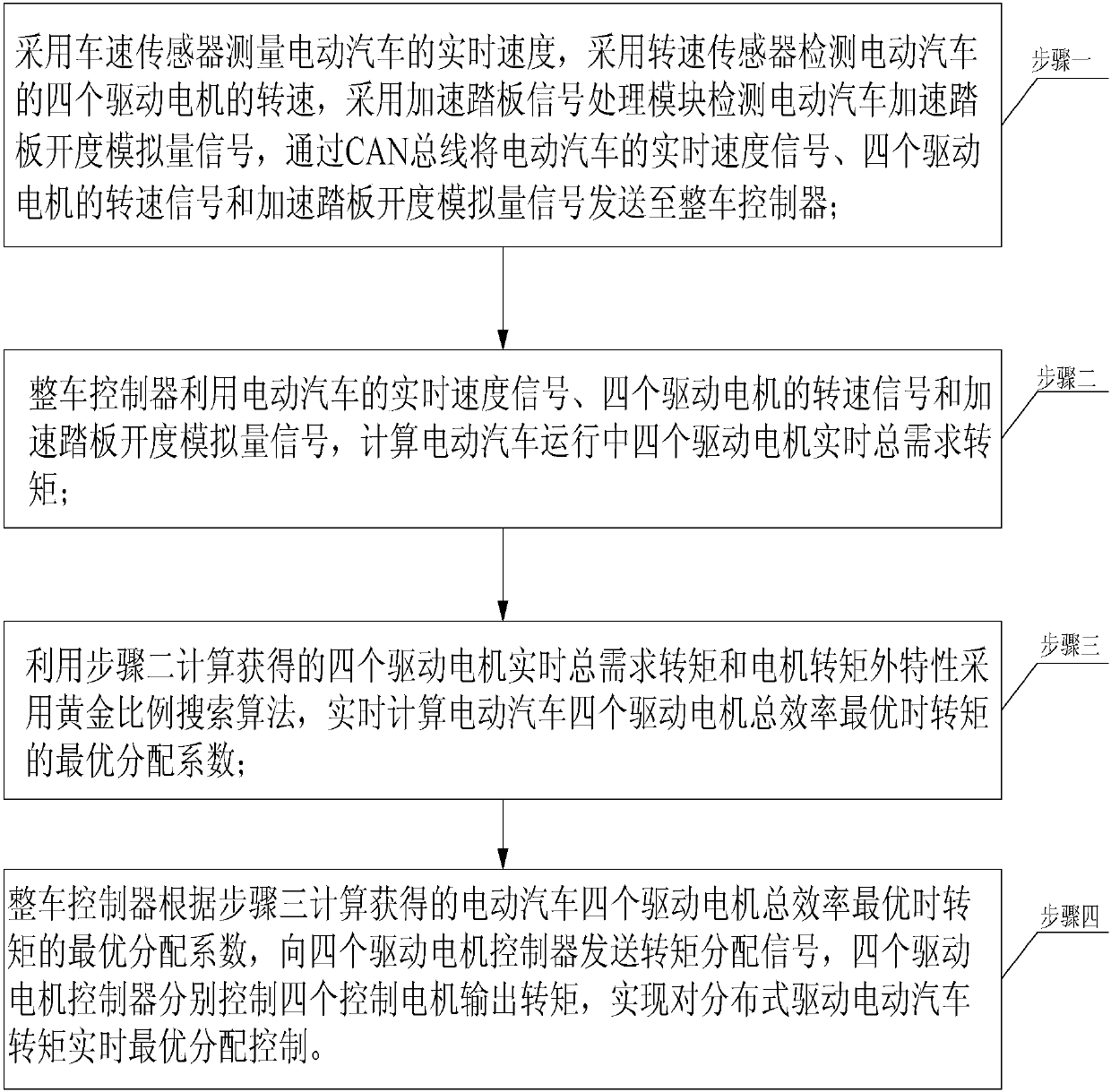 An online real-time torque optimal allocation control method for distributed drive electric vehicles