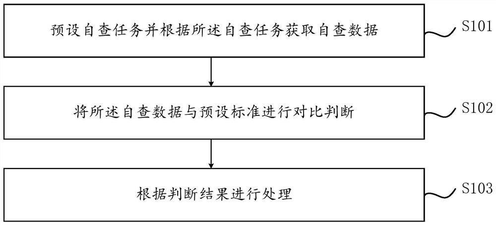 Self-inspection method and device based on AI recognition, electronic equipment and computer medium