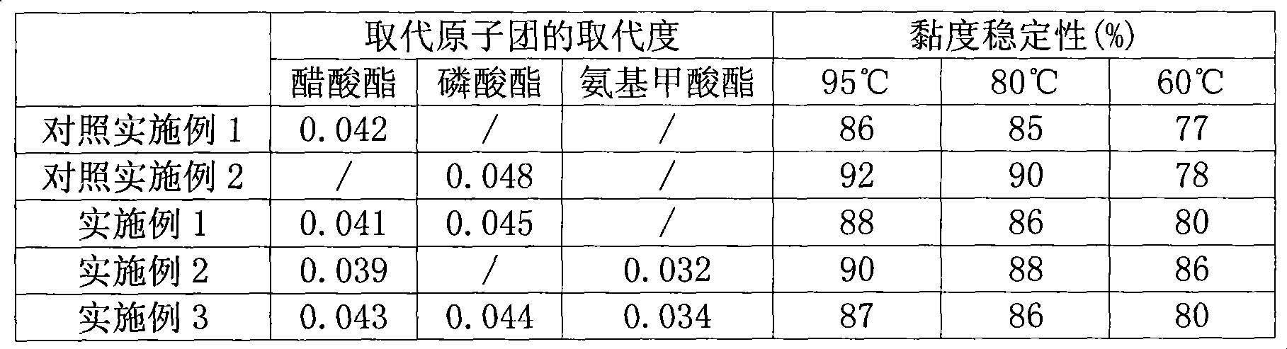 Modified starch slurry used for heat-sensitive chaine low temperature starching and preparation method thereof