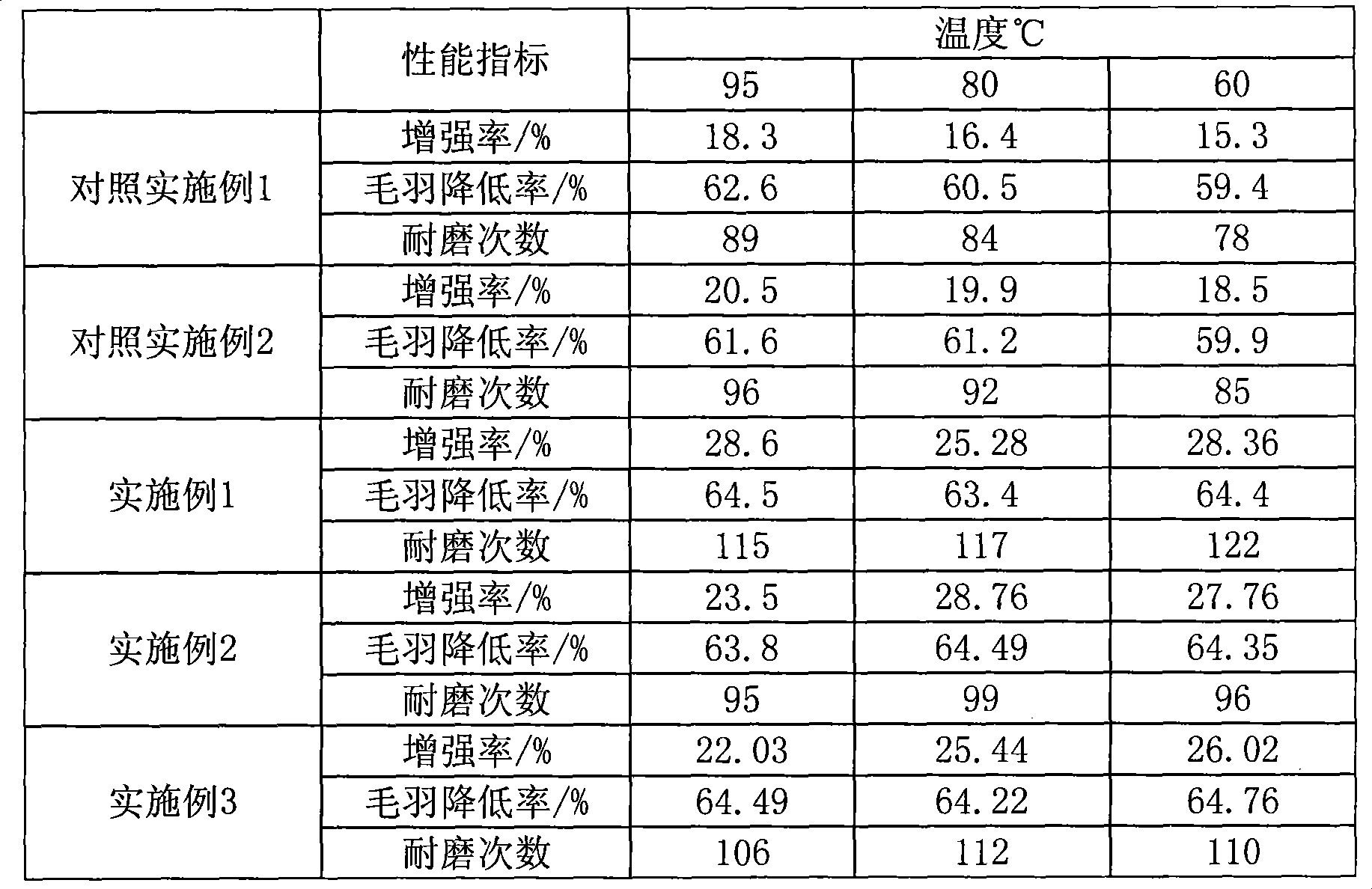 Modified starch slurry used for heat-sensitive chaine low temperature starching and preparation method thereof