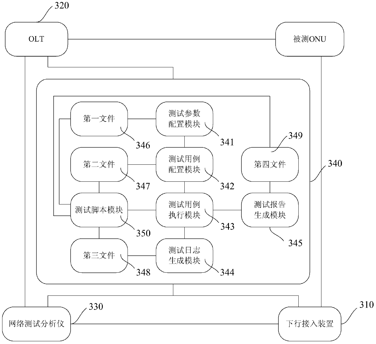 A kind of automatic test method and system of uni port