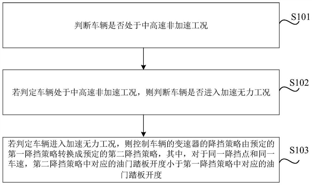 Vehicle control method and device, storage medium and electronic equipment