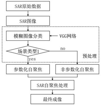 A sar self-focusing method based on image classification