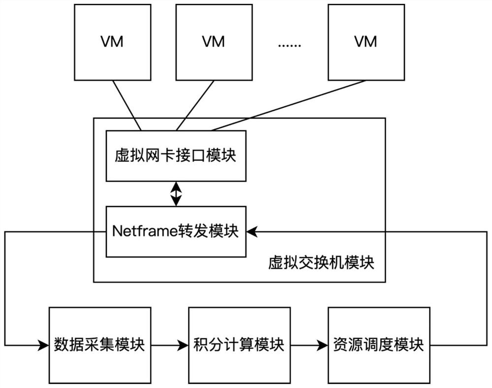Cloud network resource elastic scheduling method and system based on integral algorithm