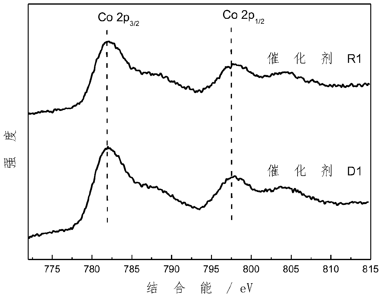 A kind of supported catalyst and its preparation method and application and Fischer-Tropsch synthesis method