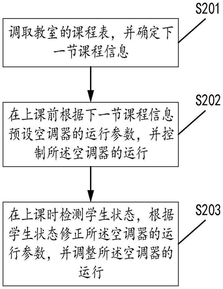 Method and device for controlling air conditioner and air conditioner