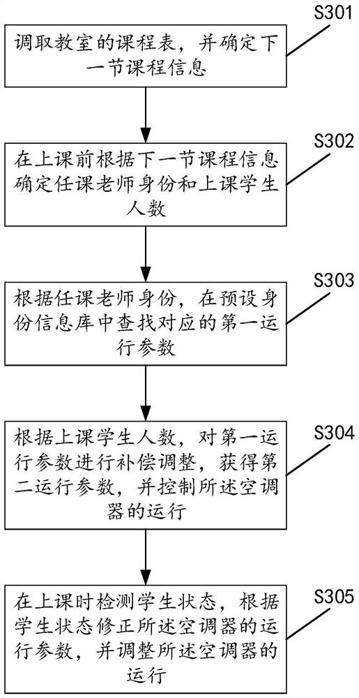 Method and device for controlling air conditioner and air conditioner