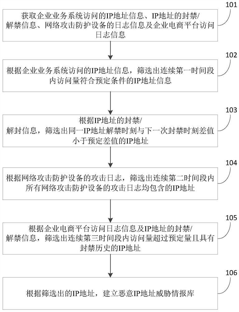 Method and device for establishing malicious IP address threat intelligence library and preventing malicious attack