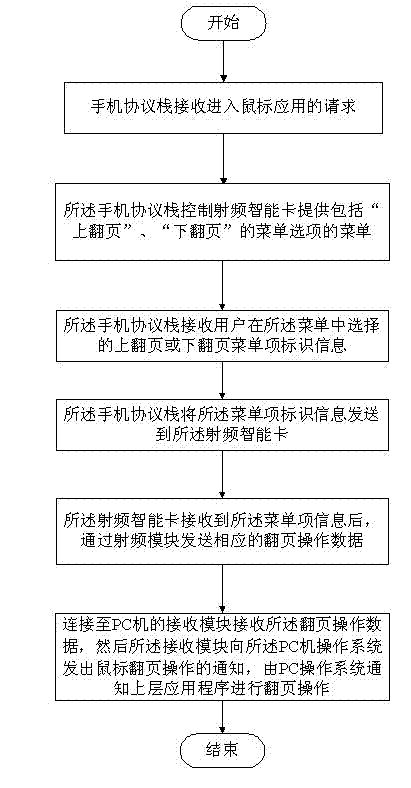 Method for implementing wireless page turning operation of computer screen using radio frequency smart card