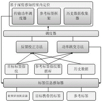 An RFID indoor positioning system based on depth perception and its working method