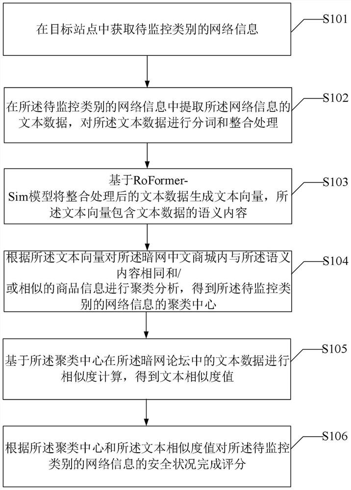 Network information security monitoring and early warning method