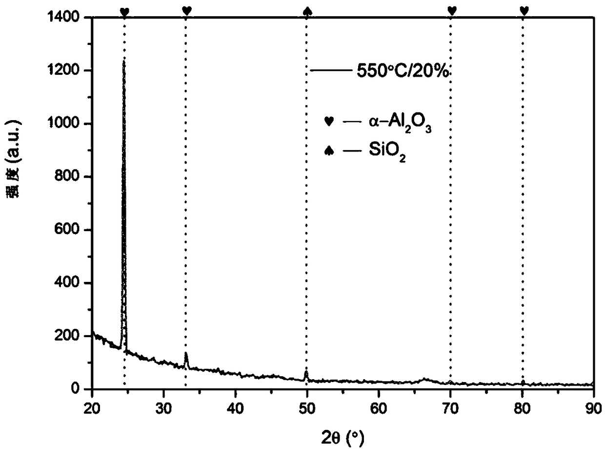 Method for low-temperature reactive sputtering deposition of nanometer alpha-Al2O3 coating