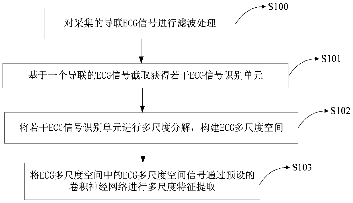 Method and device for multi-scale characteristic extraction based on ECG