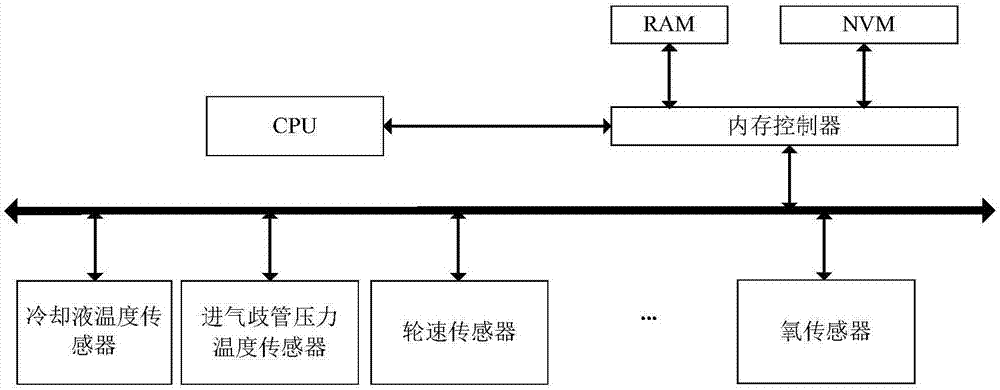 RAM and NVM hybrid memory-based dynamic automobile ECU data management method