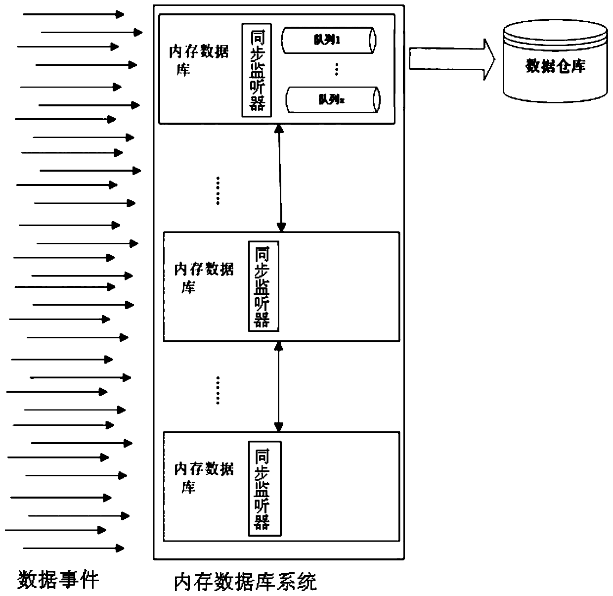 Data transmission method and system between memory database system and data warehouse system