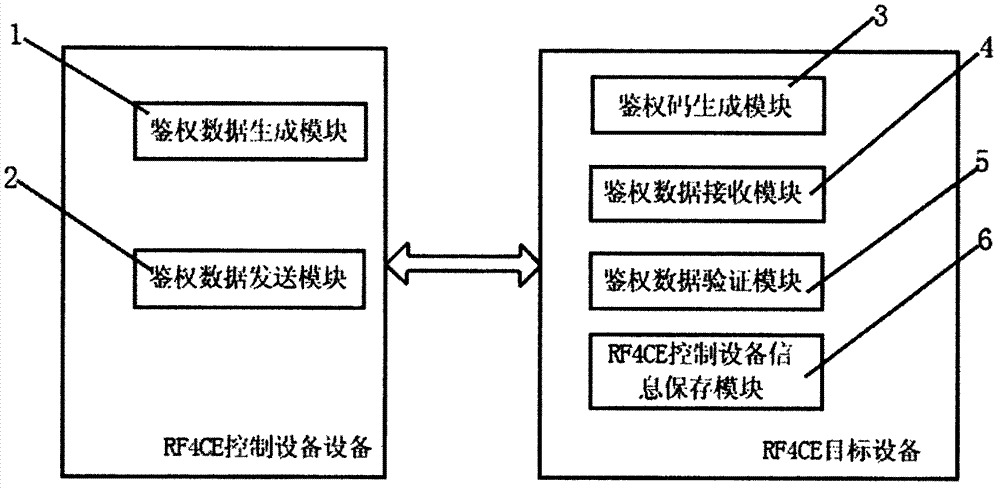 Authentication method based on pairing and connection between RF4CE devices