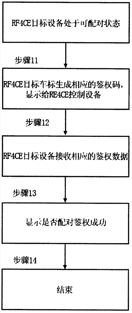 Authentication method based on pairing and connection between RF4CE devices