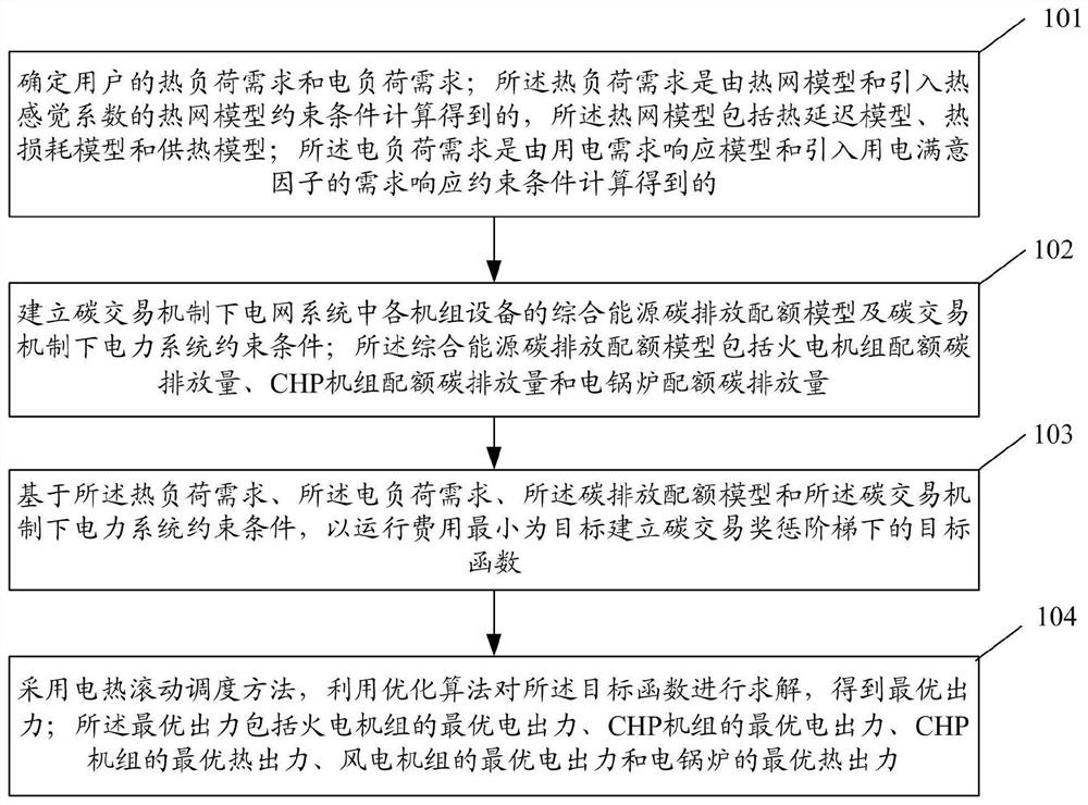 Electric heating rolling scheduling method and system considering source-load side response under carbon transaction mechanism