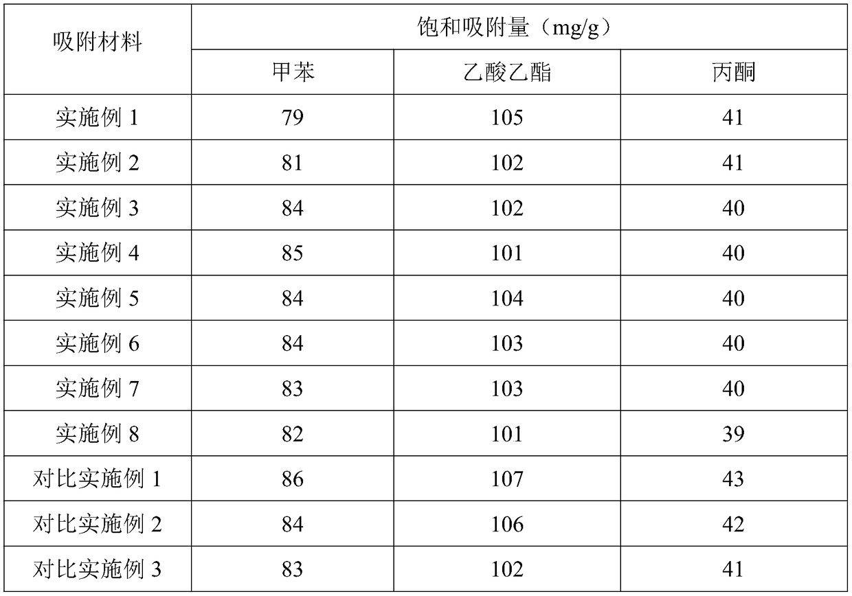 Adsorbent material for adsorbing VOCs and preparation method thereof