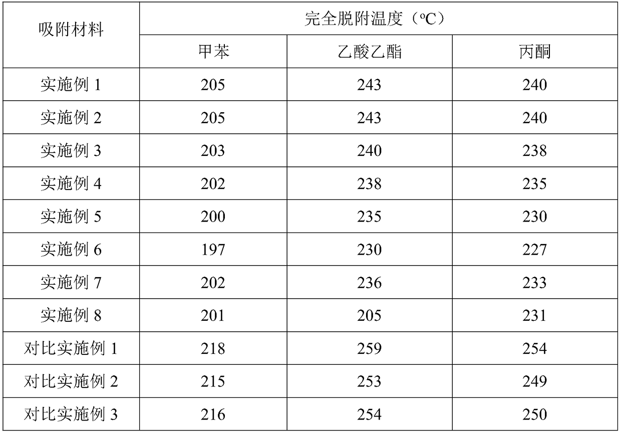 Adsorbent material for adsorbing VOCs and preparation method thereof