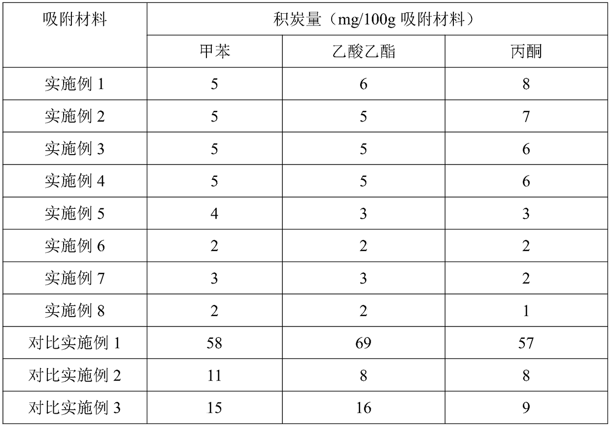 Adsorbent material for adsorbing VOCs and preparation method thereof