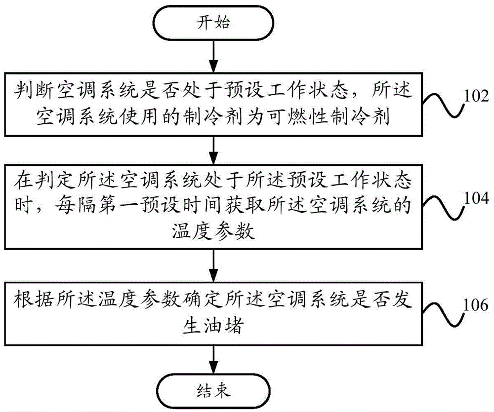 Detection method and detection device for oil blockage of air conditioning system, and air-conditioner
