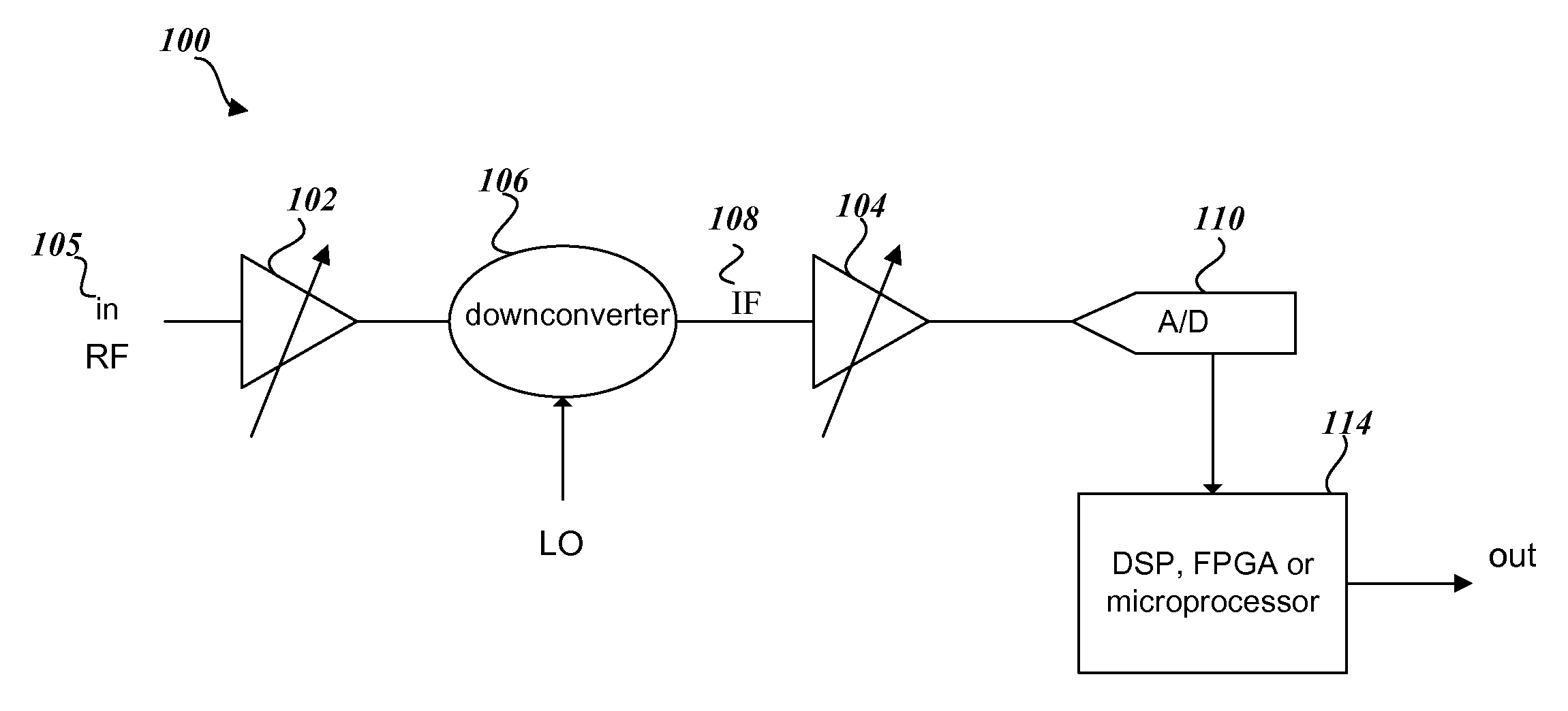 Variable gain control for high speed receivers
