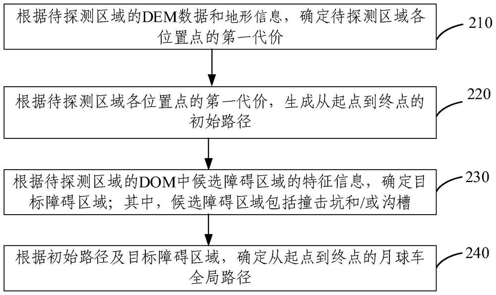 Global path planning method and device for lunar rover, electronic equipment and storage medium