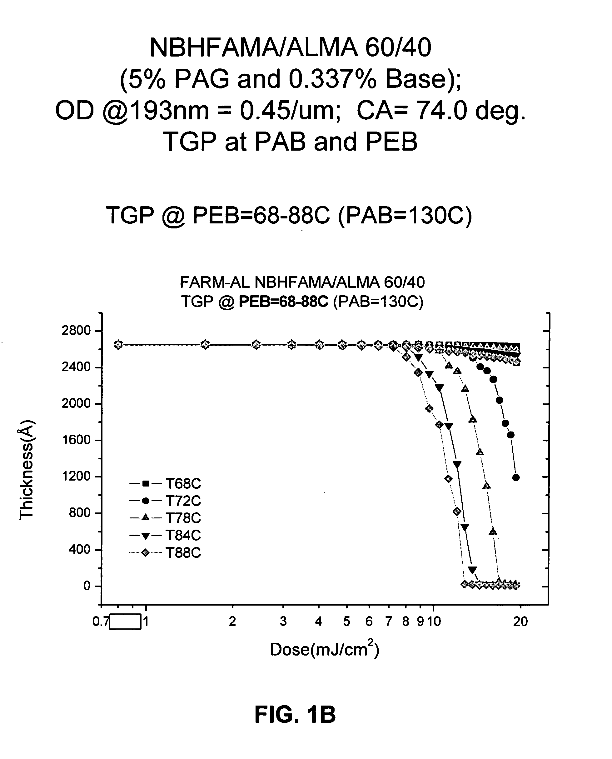 Low activation energy photoresists