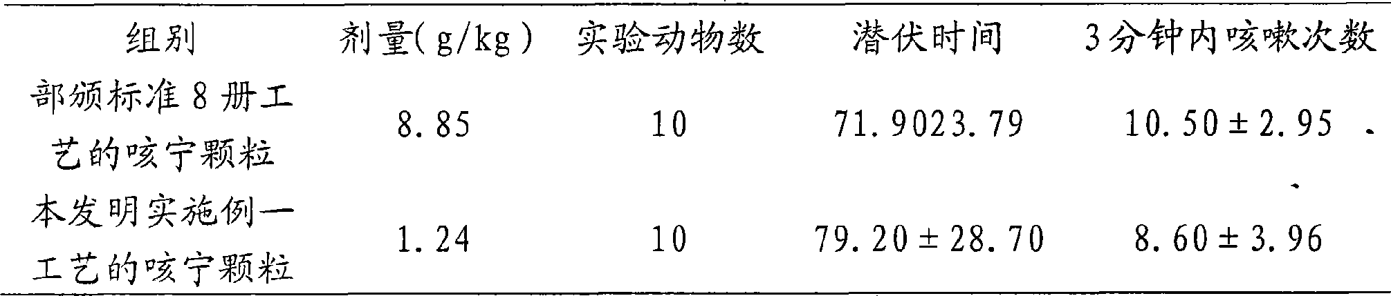 Chinese medicine granular formulation for relieving cough, dispelling phlegm and calming panting and preparation method thereof