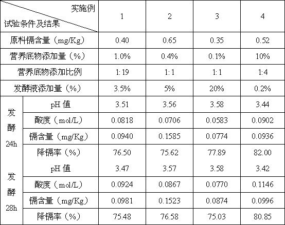 A kind of fermentation method for reducing heavy metal cadmium content in rice