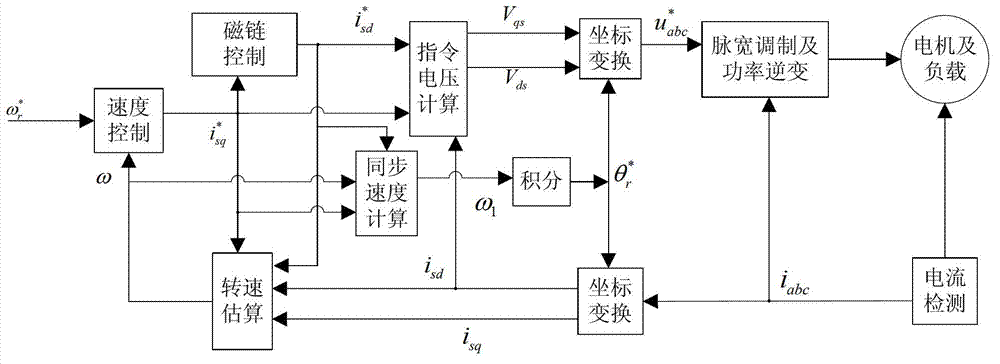 Vector control method of alternating current asynchronous motor non-speed sensor