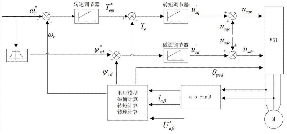 Vector control method of alternating current asynchronous motor non-speed sensor