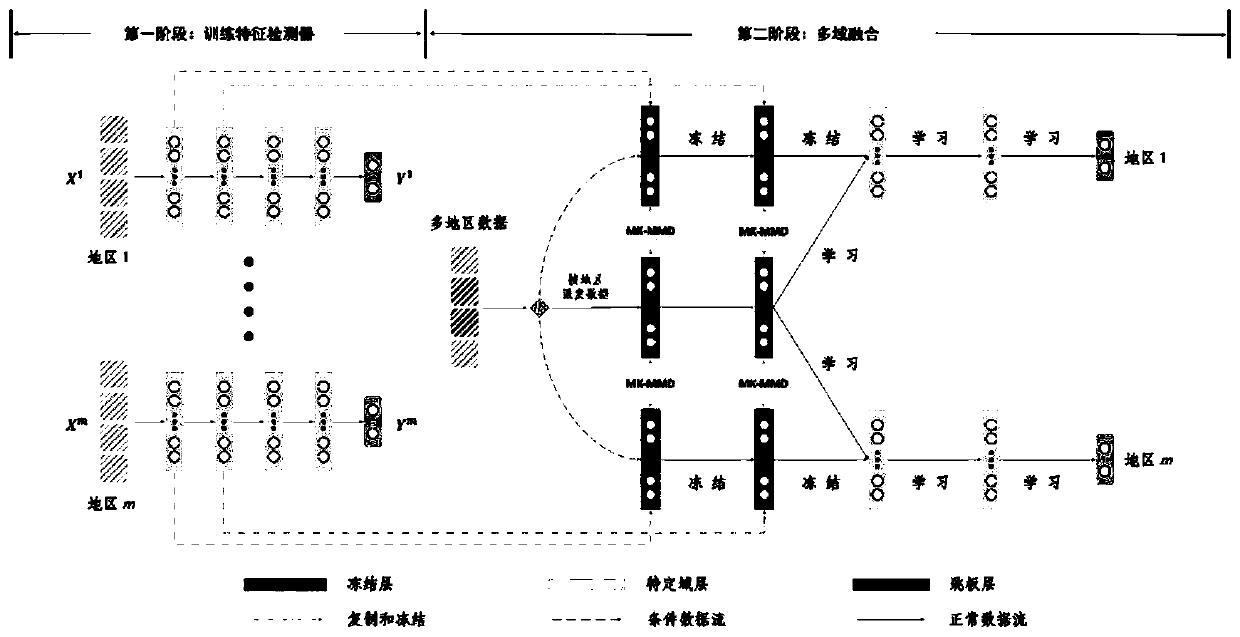 Inherited metabolic disorder auxiliary screening method based on multi-domain fusion learning