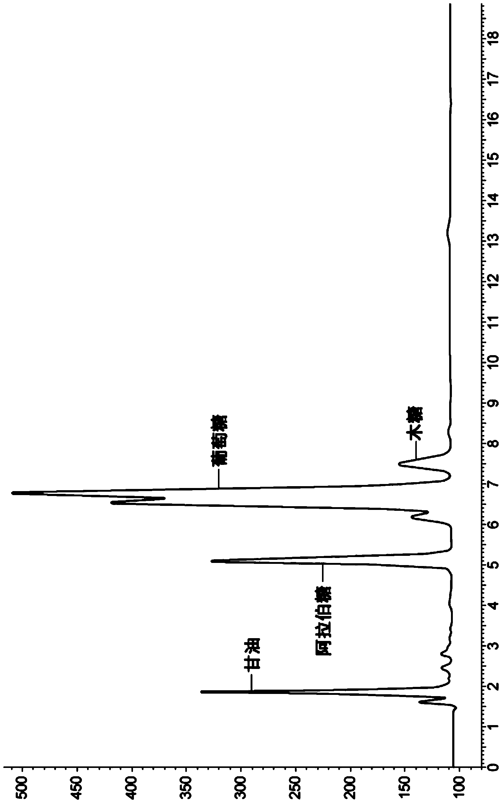 Hydrolysis and fermentation process for animal feed production