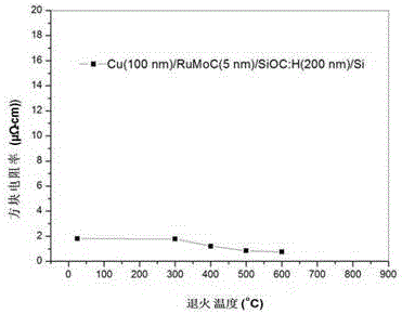 Preparation process of molybdenum carbide-doped ruthenium-based alloy diffusion barrier layer for copper-free seed crystal interconnection