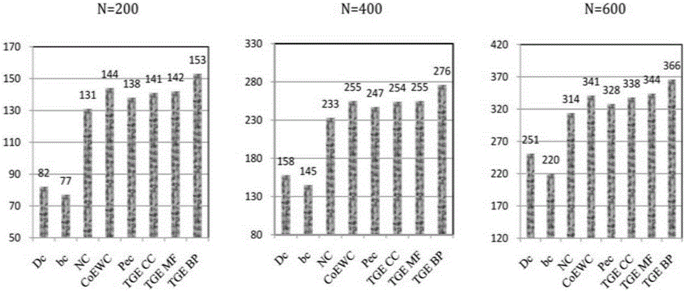 Method for identifying key proteins in protein-protein interaction network