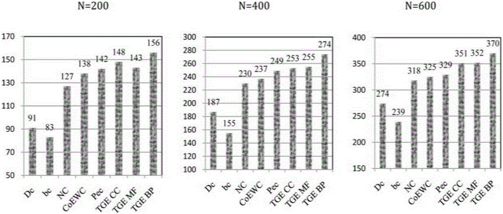 Method for identifying key proteins in protein-protein interaction network
