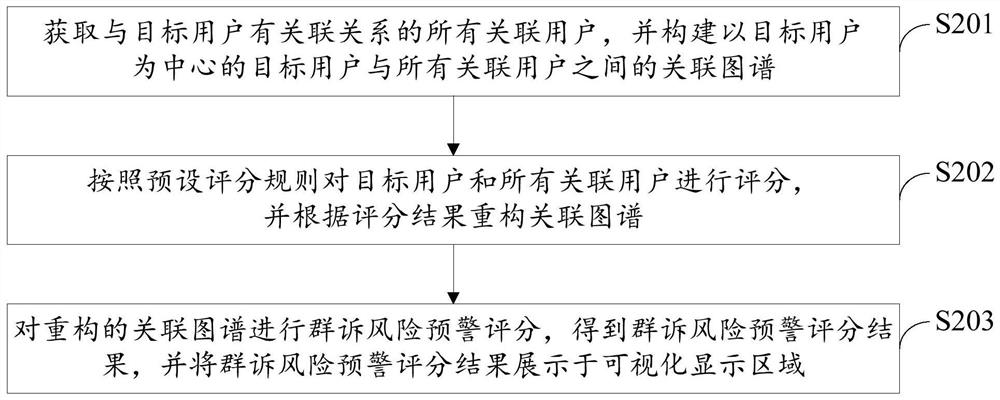 Visual group complaint risk identification method and device, computer equipment and medium