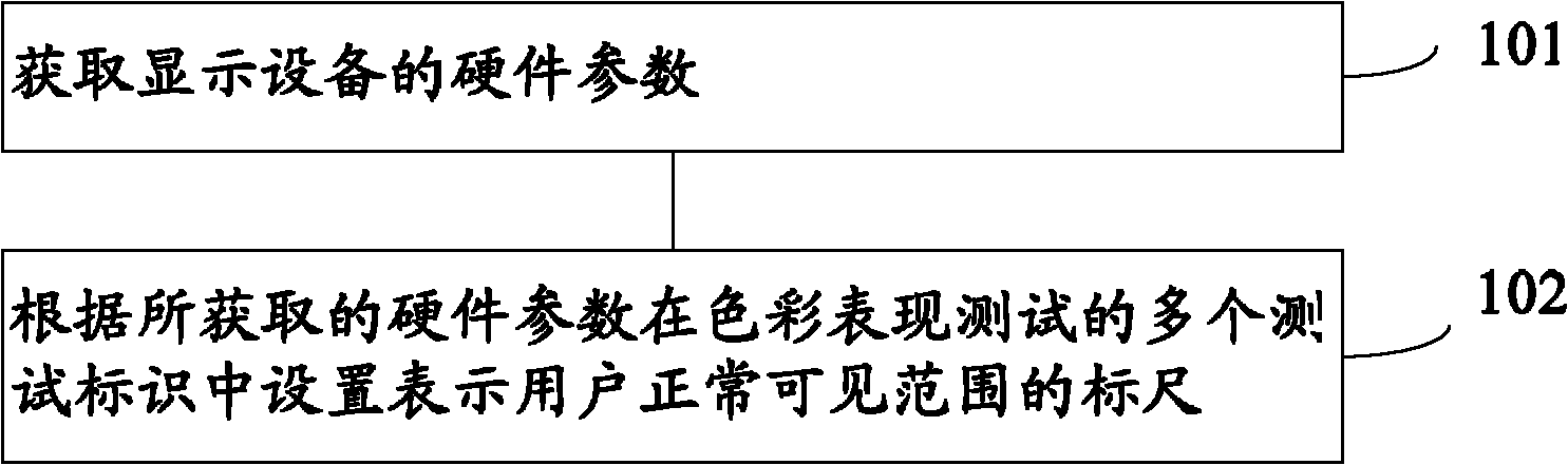 Method and system for testing color expression of display device