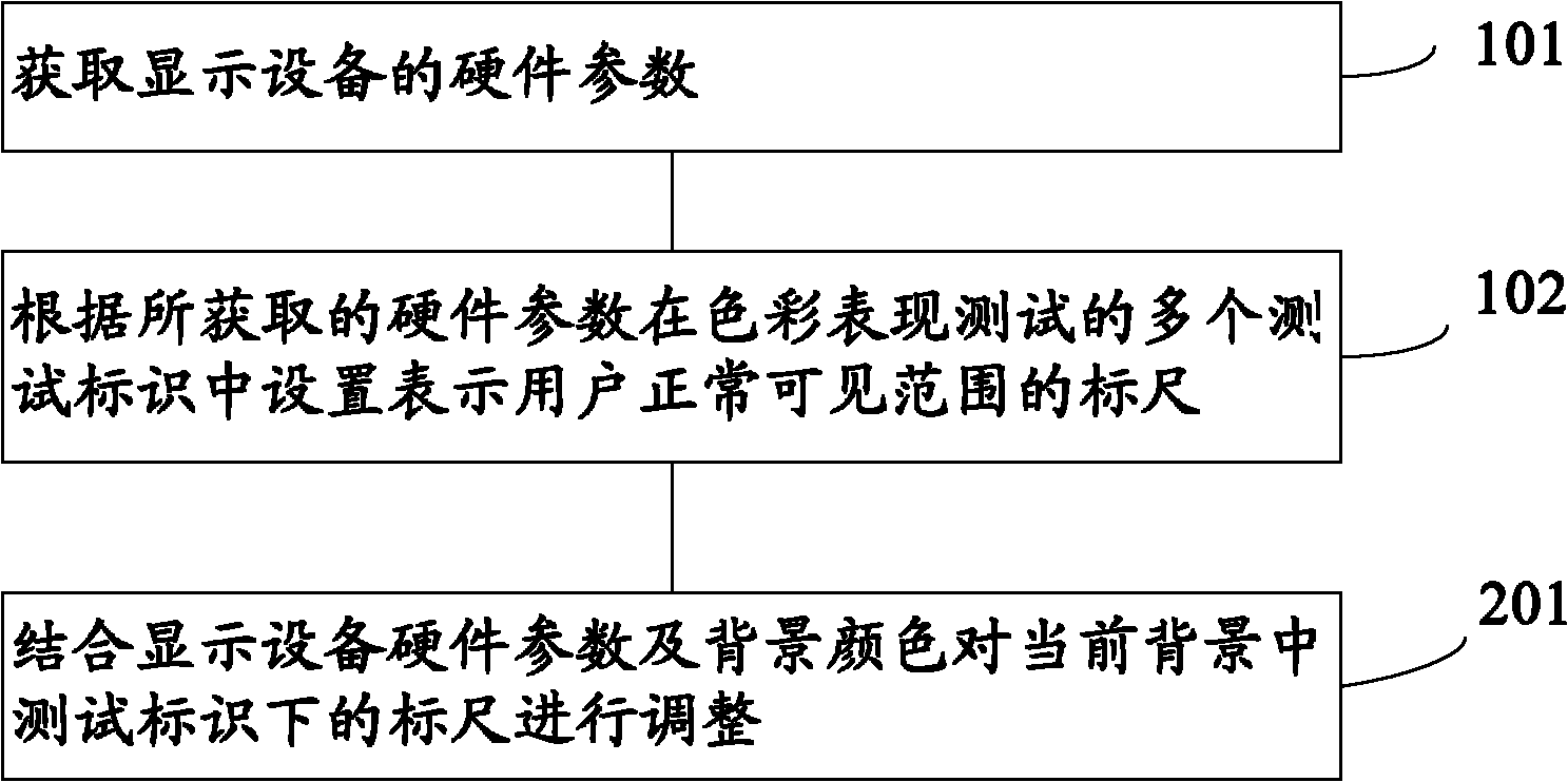 Method and system for testing color expression of display device