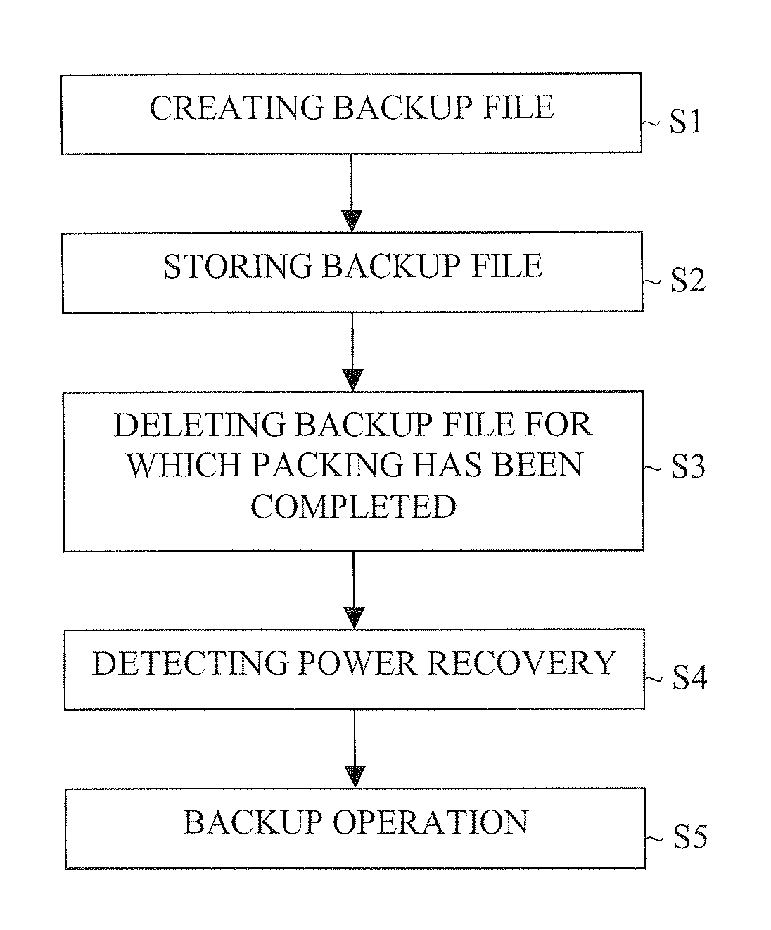 Method and apparatus for backing up power failure for automatic medicine packing machine