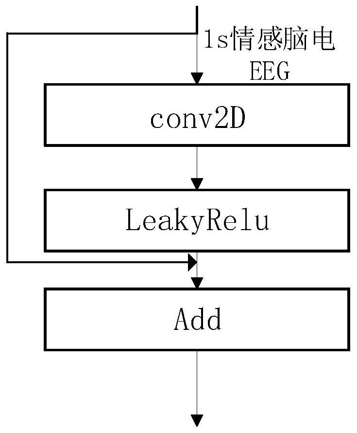 Identity recognition method based on electroencephalogram signal channel attention convolutional neural network